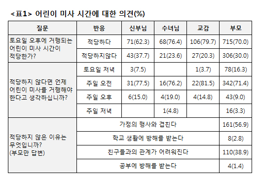 가톨릭대 사목연구소·서울 교육국 주최 심포지엄- 어린이 미사 이대로 좋은가?